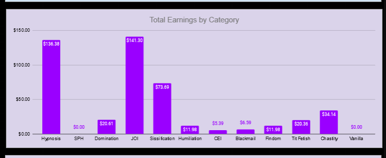 Graph shows total earnings by category generated by the sales analysis spreadsheet