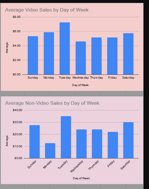 Two graphs from the video sales analysis spreadsheet. One shows average video sales by day of the week. The other shows average non-video sales by day of the week.